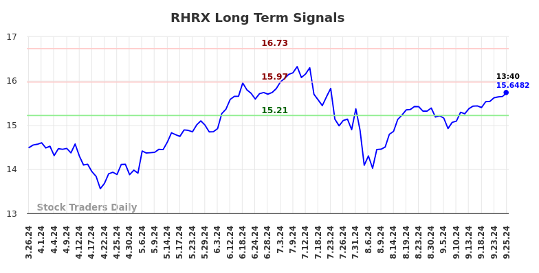 RHRX Long Term Analysis for September 27 2024