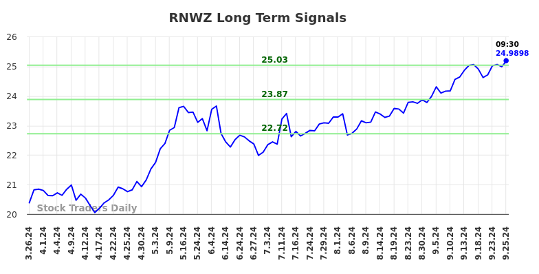 RNWZ Long Term Analysis for September 27 2024