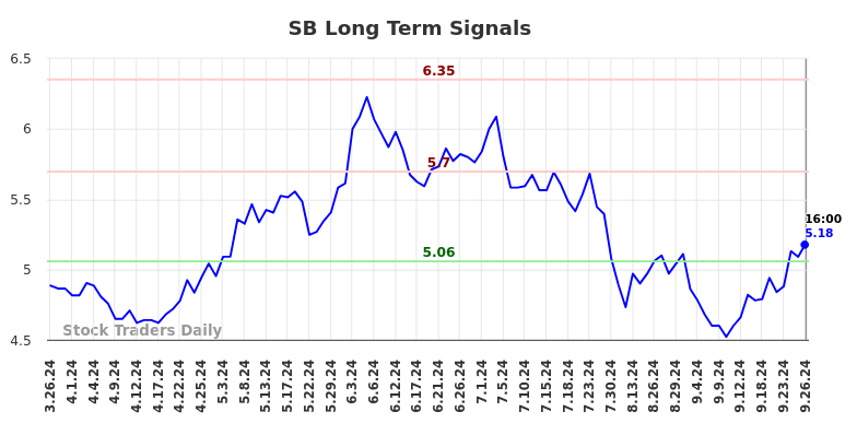 SB Long Term Analysis for September 27 2024 SB Long Term Analysis for September 27 2024