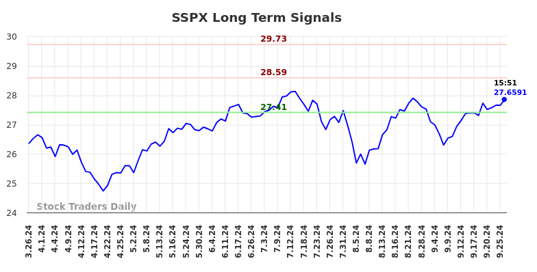 SSPX Long Term Analysis for September 27 2024