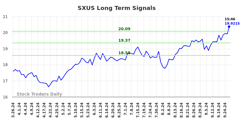 SXUS Long Term Analysis for September 27 2024