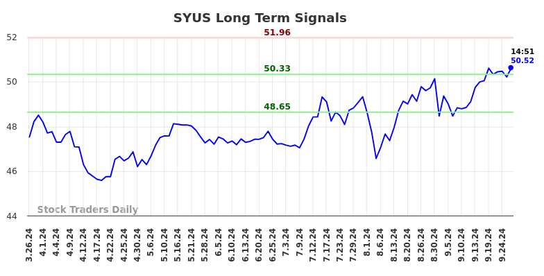 SYUS Long Term Analysis for September 27 2024 SYUS Long Term Analysis for September 27 2024