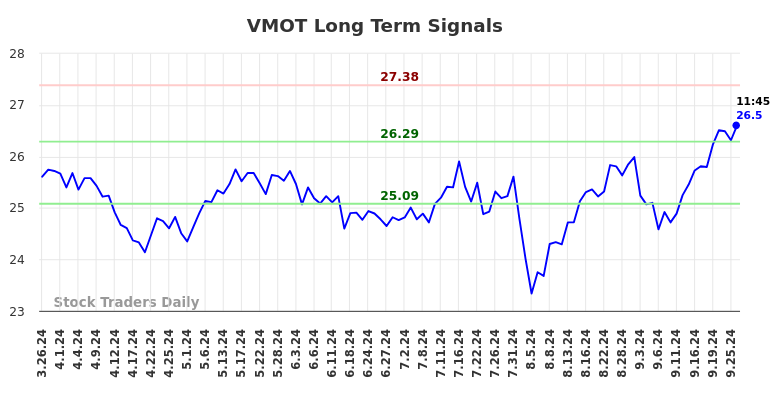 VMOT Long Term Analysis for September 27 2024