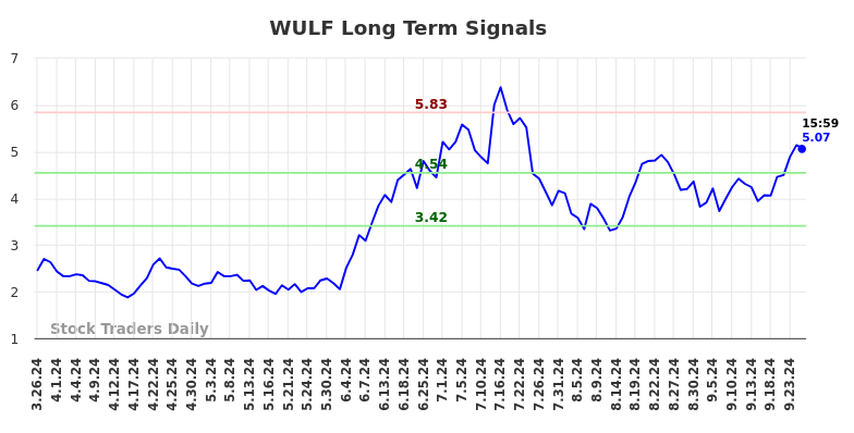 WULF Long Term Analysis for September 27 2024 WULF Long Term Analysis for September 27 2024