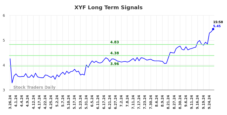 XYF Long Term Analysis for September 27 2024