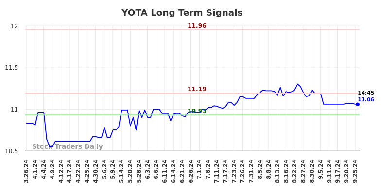 YOTA Long Term Analysis for September 27 2024