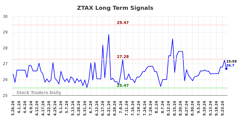 ZTAX Long Term Analysis for September 27 2024