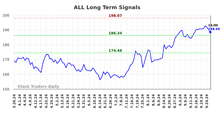 ALL Long Term Analysis for September 27 2024