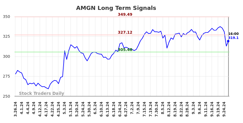 AMGN Long Term Analysis for September 27 2024