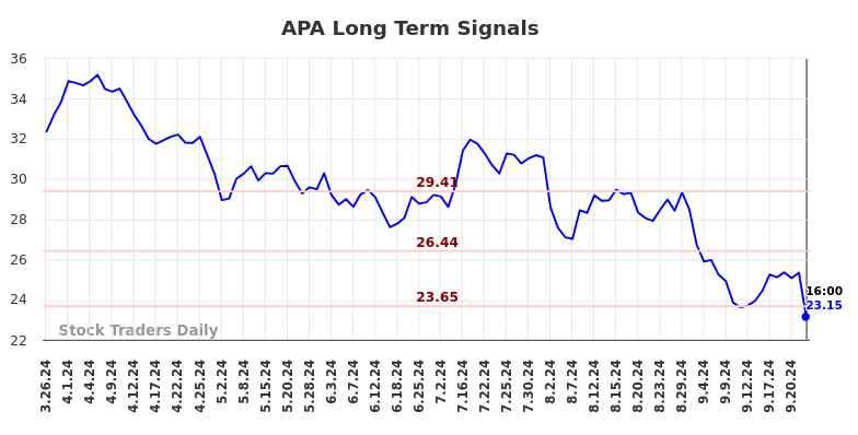 APA Long Term Analysis for September 27 2024