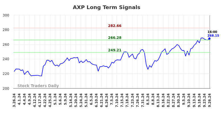 AXP Long Term Analysis for September 27 2024