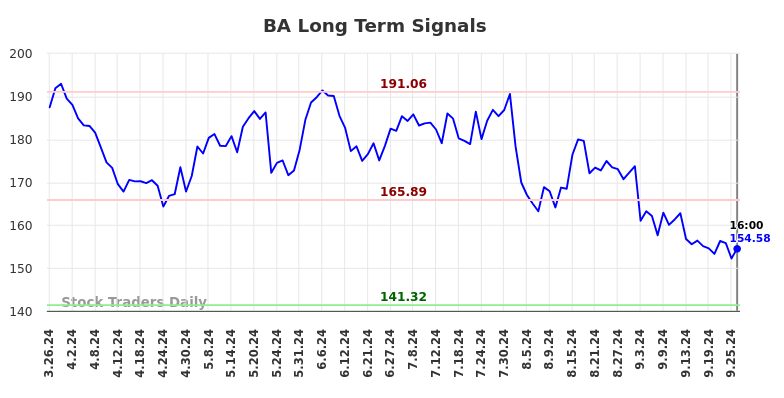 BA Long Term Analysis for September 27 2024