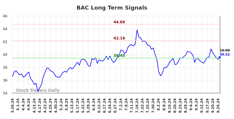 BAC Long Term Analysis for September 27 2024