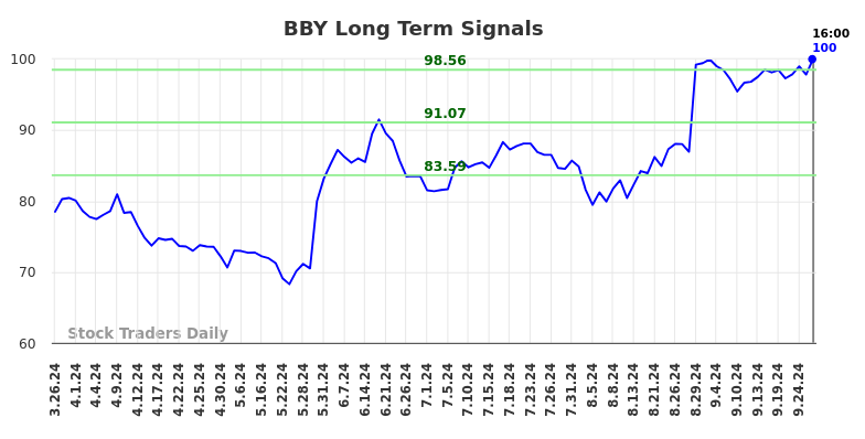 BBY Long Term Analysis for September 27 2024