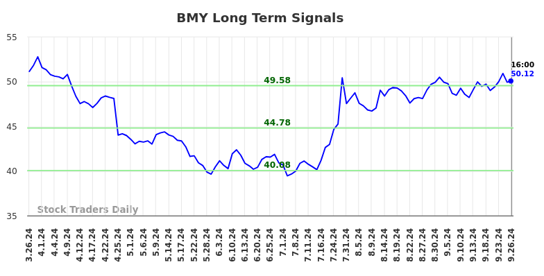 BMY Long Term Analysis for September 27 2024