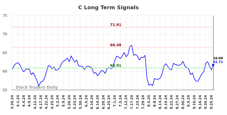 C Long Term Analysis for September 27 2024