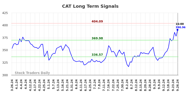 CAT Long Term Analysis for September 27 2024