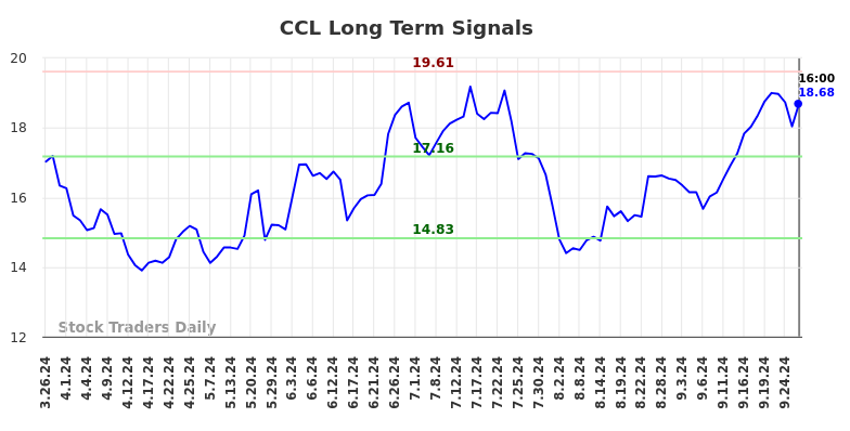 CCL Long Term Analysis for September 27 2024