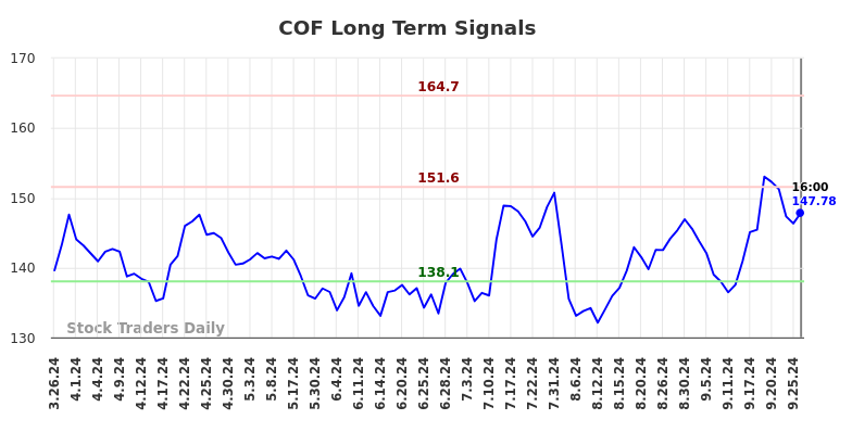 COF Long Term Analysis for September 27 2024