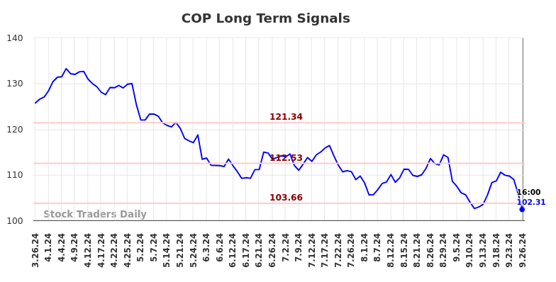 COP Long Term Analysis for September 27 2024