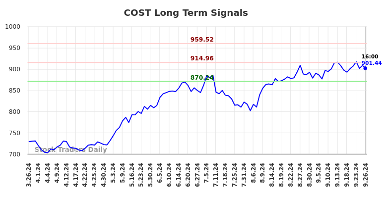 COST Long Term Analysis for September 27 2024