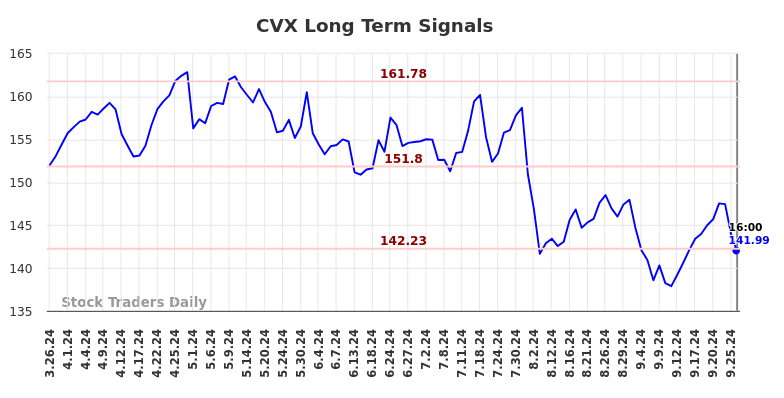 CVX Long Term Analysis for September 27 2024