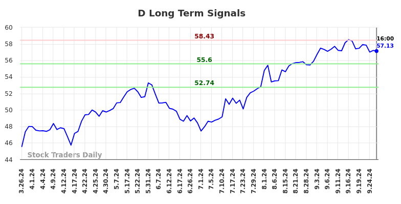 (D) Investment analysis and advice