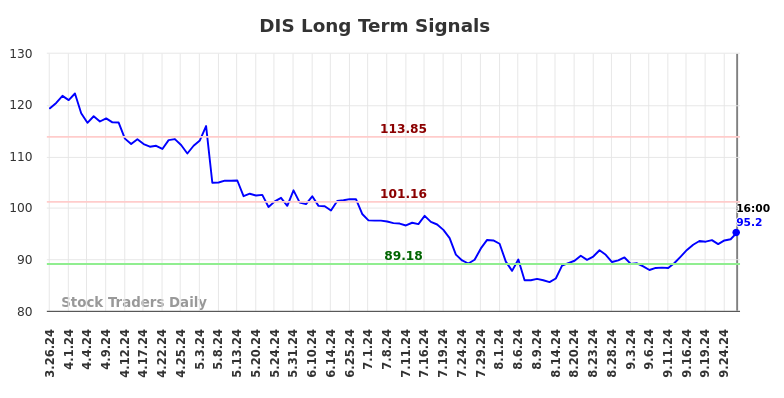 DIS Long Term Analysis for September 27 2024