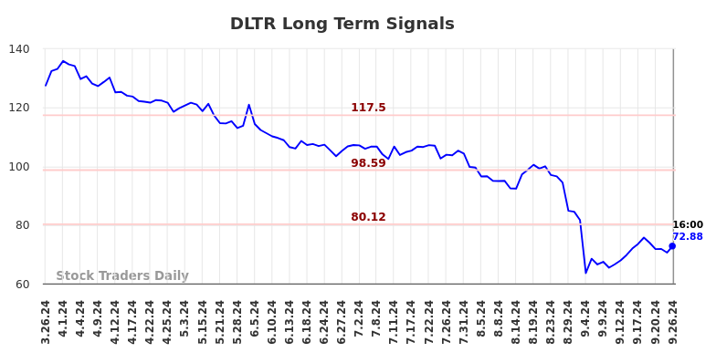 DLTR Long Term Analysis for September 27 2024