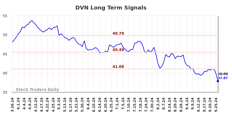 DVN Long Term Analysis for September 27 2024