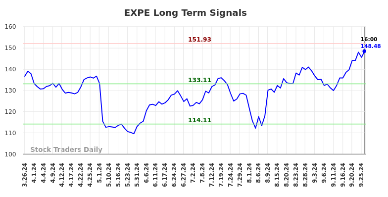 EXPE Long Term Analysis for September 27 2024