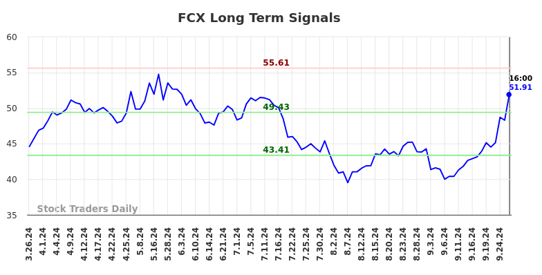 FCX Long Term Analysis for September 27 2024