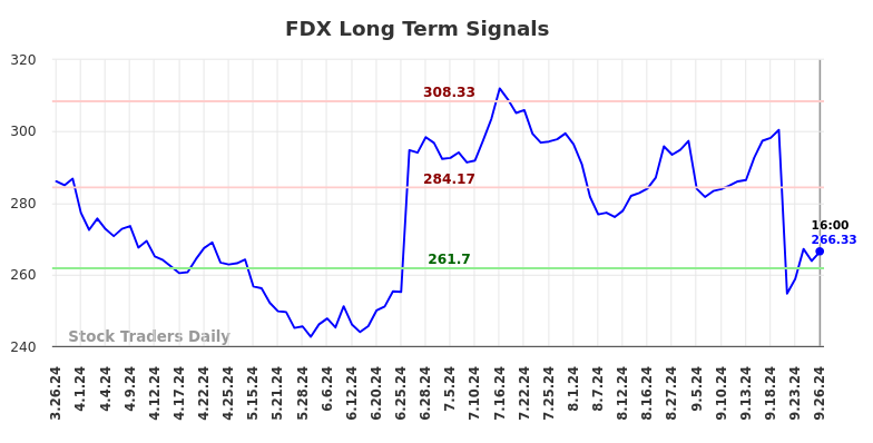 FDX Long Term Analysis for September 27 2024