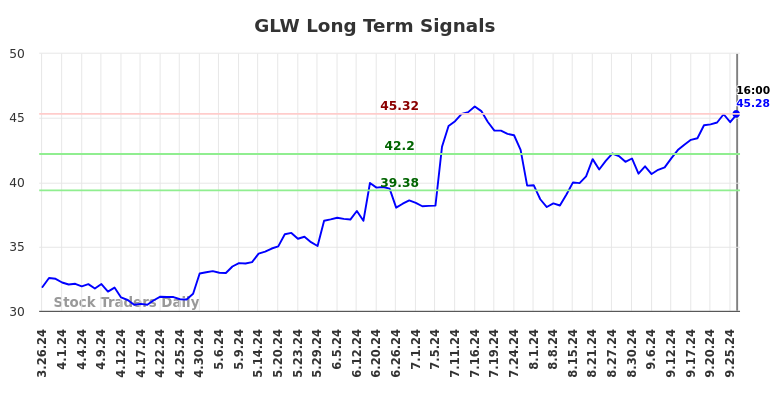 GLW Long Term Analysis for September 27 2024