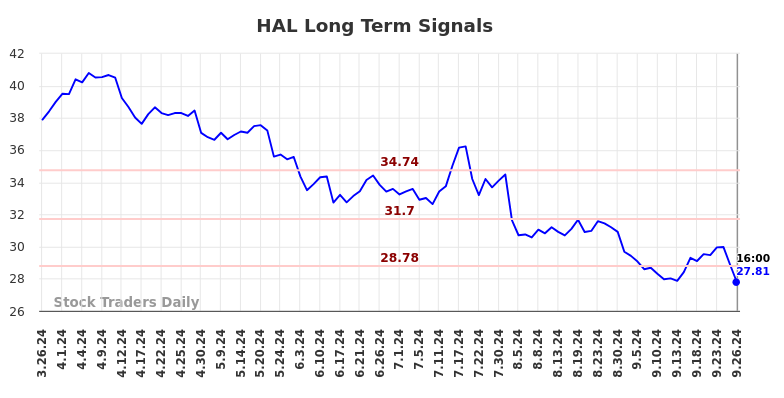 HAL Long Term Analysis for September 27 2024