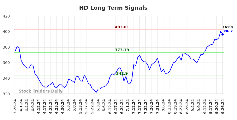 HD Long Term Analysis for September 27 2024