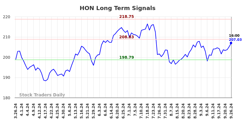 HON Long Term Analysis for September 27 2024