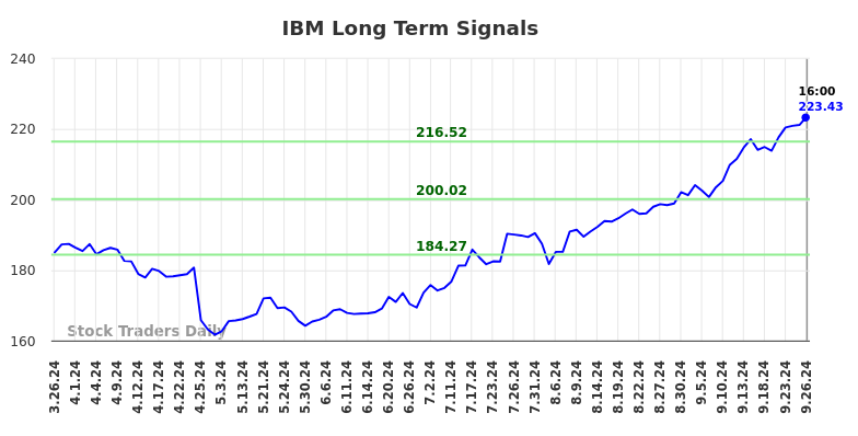 IBM Long Term Analysis for September 27 2024