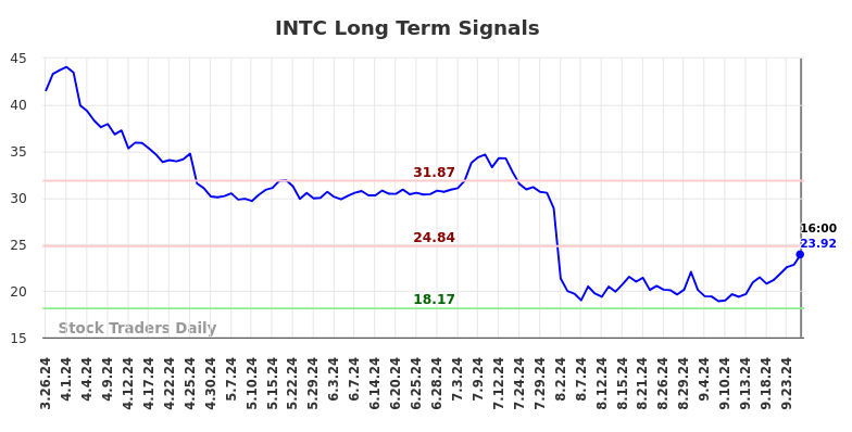 INTC Long Term Analysis for September 27 2024