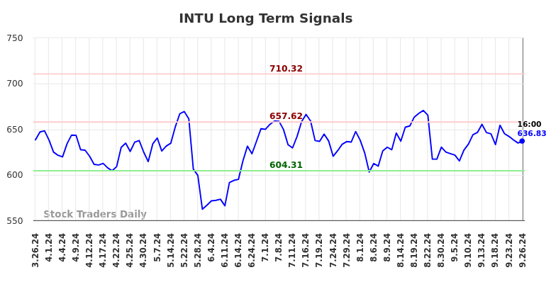 INTU Long Term Analysis for September 27 2024