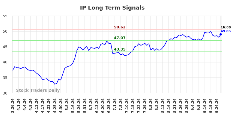 IP Long Term Analysis for September 27 2024