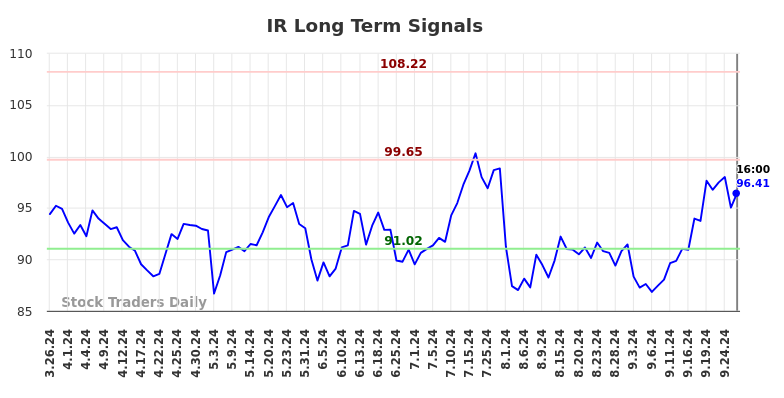 IR Long Term Analysis for September 27 2024