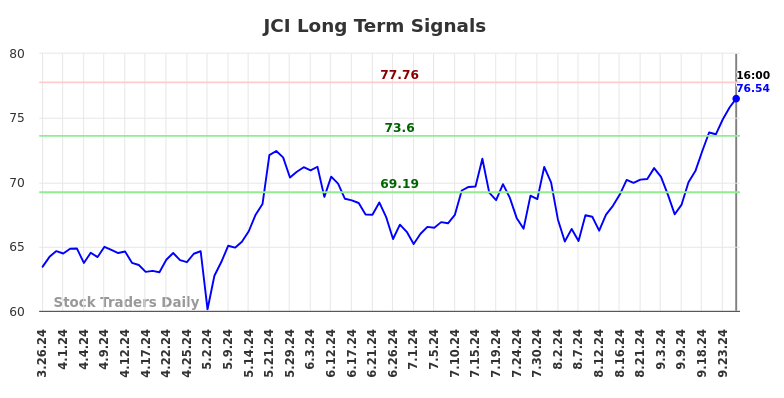 JCI Long Term Analysis for September 27 2024