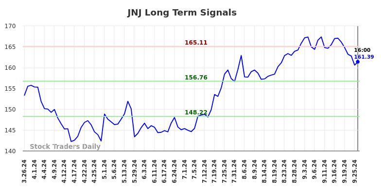 JNJ Long Term Analysis for September 27 2024