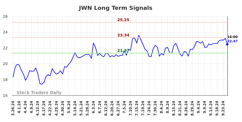 JWN Long Term Analysis for September 27 2024