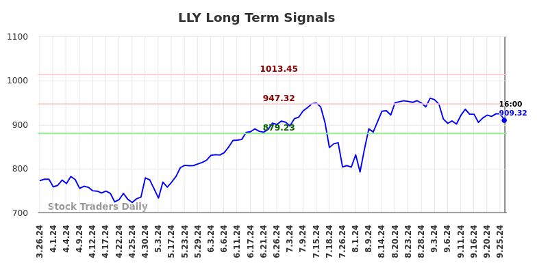 LLY Long Term Analysis for September 27 2024