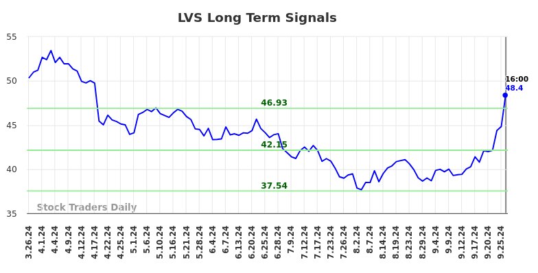 LVS Long Term Analysis for September 27 2024