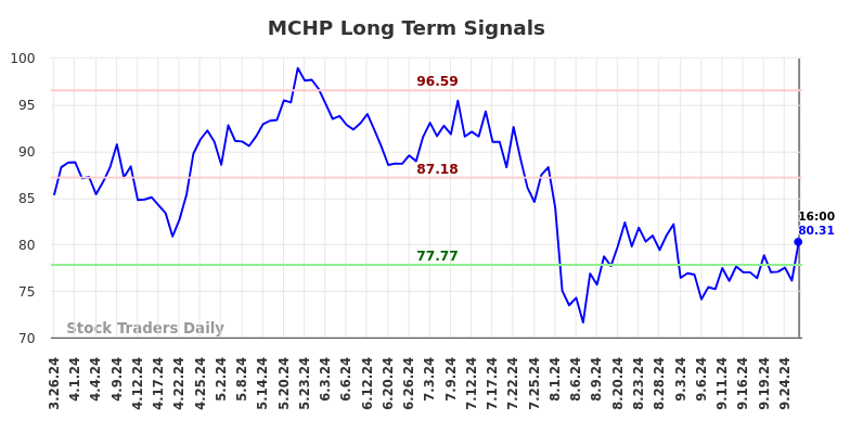 MCHP Long Term Analysis for September 27 2024