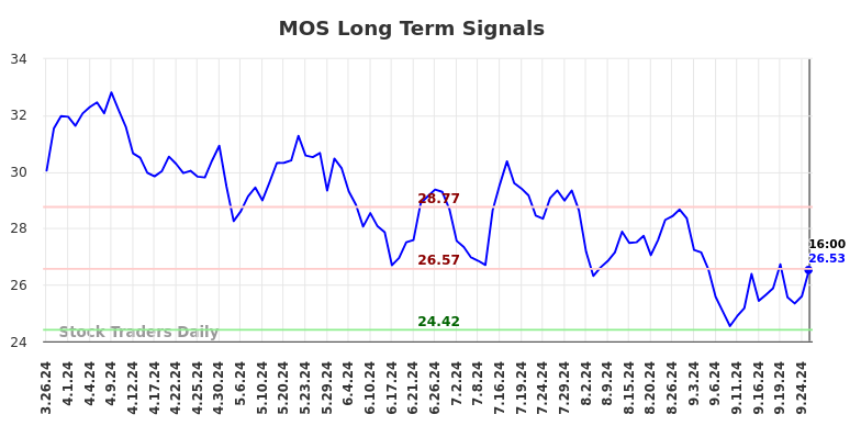 MOS Long Term Analysis for September 27 2024