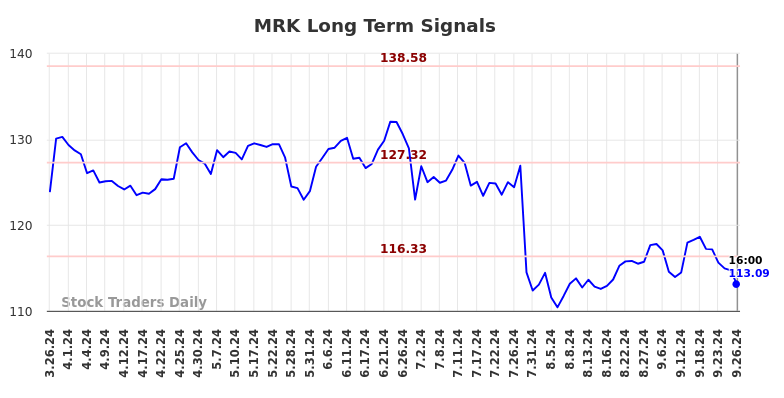 MRK Long Term Analysis for September 27 2024